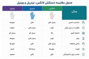 مقایسه دستکش لاتکس، نیتریل و وینیل؛ کدام برای دندانپزشکان بهتر است؟