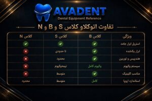 راهنمای کامل انتخاب اتوکلاو دندانپزشکی؛ بررسی کلاس B، S و N، ویژگیها، کاربردها و نکات خرید